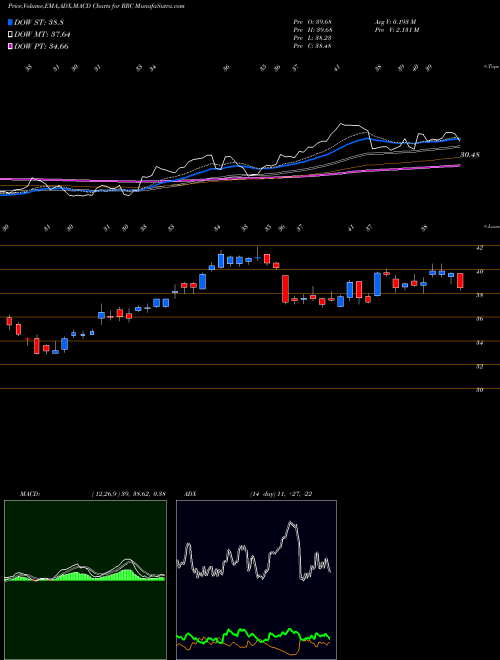 MACD charts various settings share RRC Range Resources Corporation USA Stock exchange 