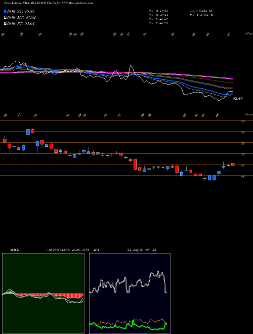 MACD charts various settings share RRR Red Rock Resorts, Inc. USA Stock exchange 