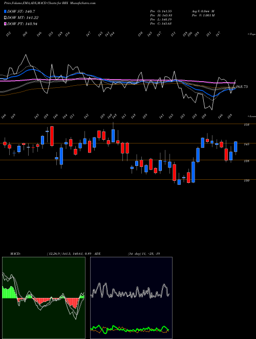 Munafa  (RRX) stock tips, volume analysis, indicator analysis [intraday, positional] for today and tomorrow