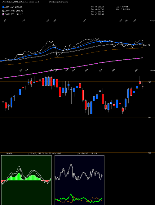 Munafa Republic Services, Inc. (RSG) stock tips, volume analysis, indicator analysis [intraday, positional] for today and tomorrow