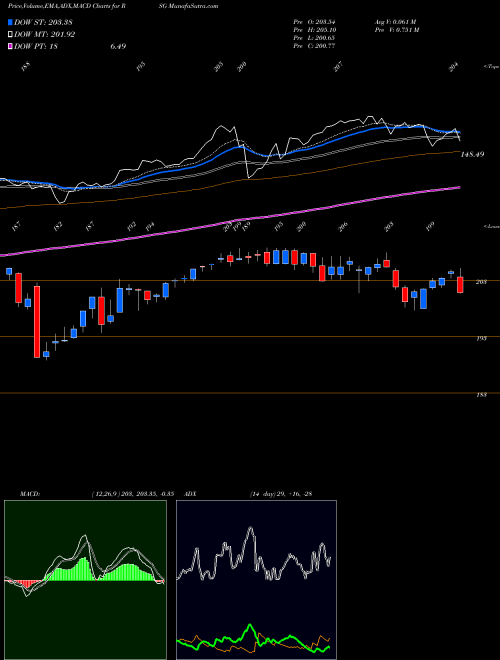 MACD charts various settings share RSG Republic Services, Inc. USA Stock exchange 