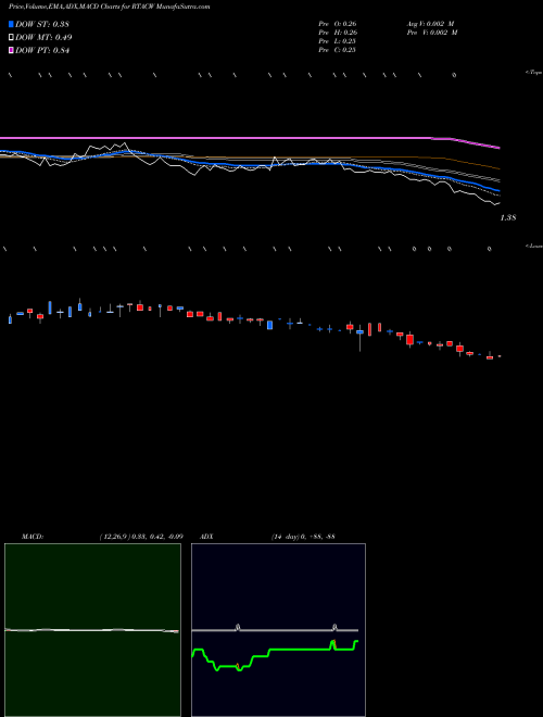 Munafa  (RTACW) stock tips, volume analysis, indicator analysis [intraday, positional] for today and tomorrow