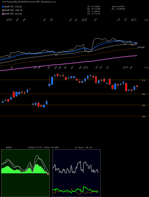 Munafa  (RTX) stock tips, volume analysis, indicator analysis [intraday, positional] for today and tomorrow