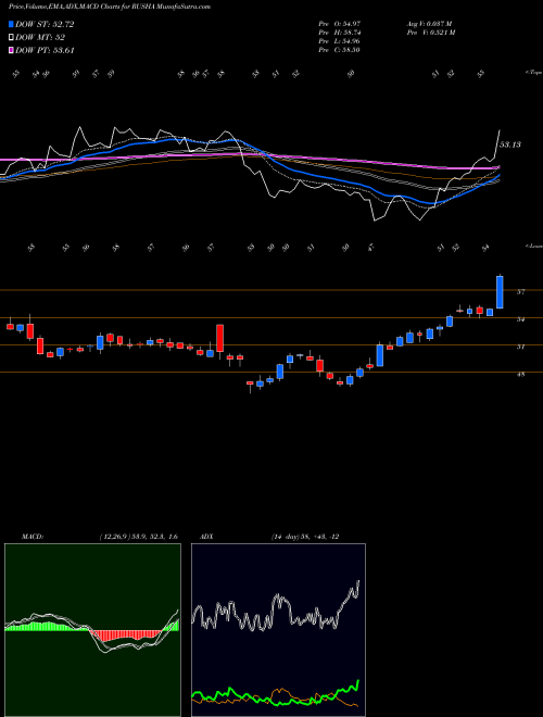 Munafa Rush Enterprises, Inc. (RUSHA) stock tips, volume analysis, indicator analysis [intraday, positional] for today and tomorrow