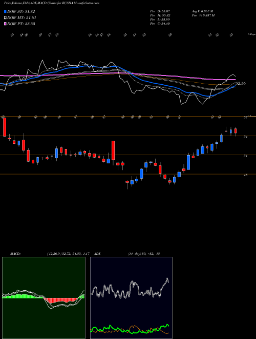 MACD charts various settings share RUSHA Rush Enterprises, Inc. USA Stock exchange 
