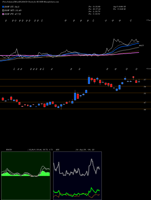 MACD charts various settings share RUSHB Rush Enterprises, Inc. USA Stock exchange 