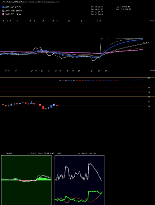 Munafa Ruth's Hospitality Group, Inc. (RUTH) stock tips, volume analysis, indicator analysis [intraday, positional] for today and tomorrow