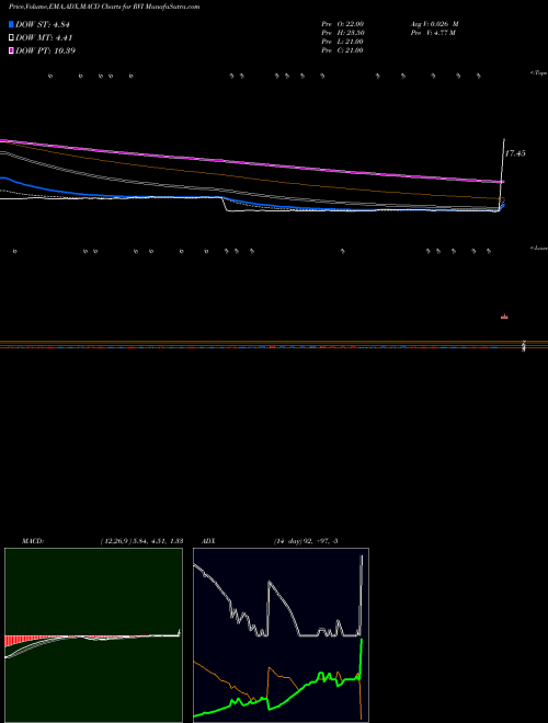 Munafa Retail Value Inc. (RVI) stock tips, volume analysis, indicator analysis [intraday, positional] for today and tomorrow