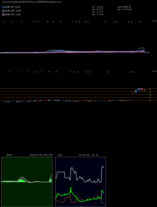 Munafa  (RVMDW) stock tips, volume analysis, indicator analysis [intraday, positional] for today and tomorrow