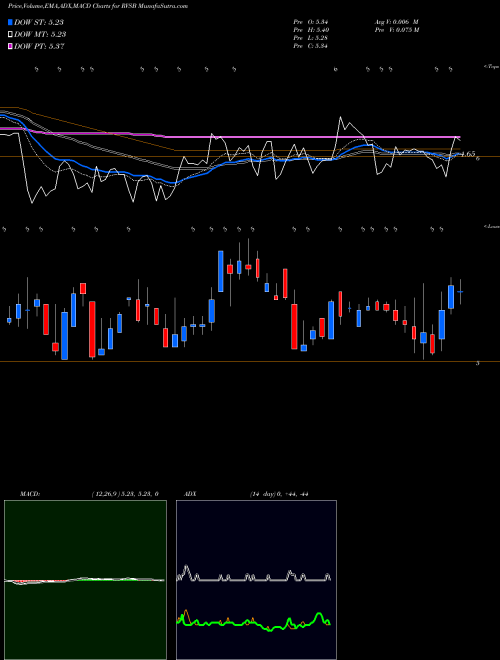 Munafa Riverview Bancorp Inc (RVSB) stock tips, volume analysis, indicator analysis [intraday, positional] for today and tomorrow