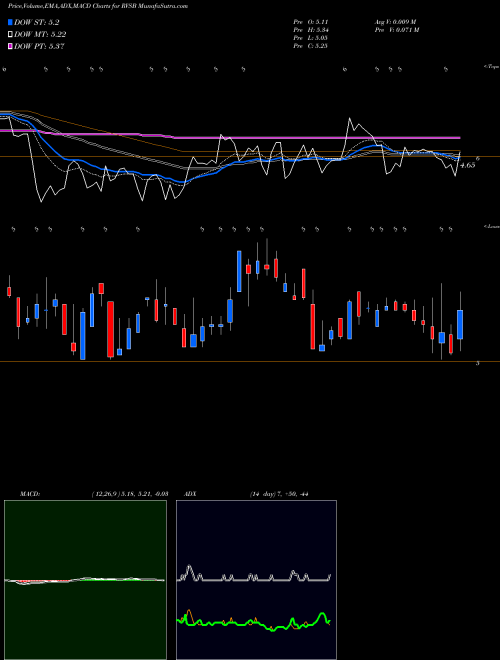 MACD charts various settings share RVSB Riverview Bancorp Inc USA Stock exchange 