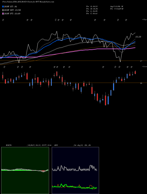 Munafa Royce Value Trust, Inc. (RVT) stock tips, volume analysis, indicator analysis [intraday, positional] for today and tomorrow
