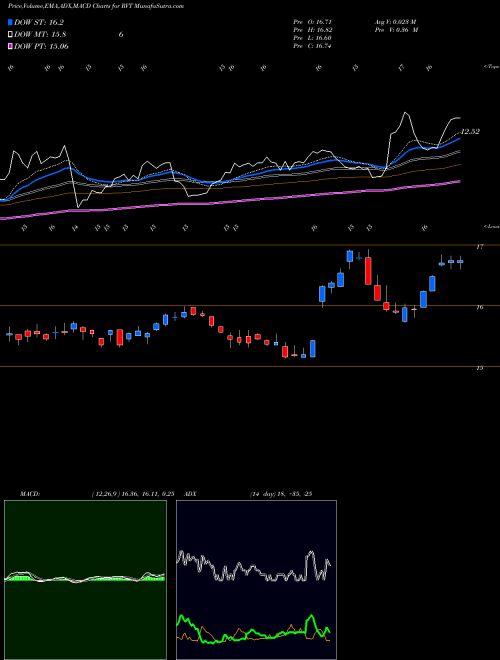 MACD charts various settings share RVT Royce Value Trust, Inc. USA Stock exchange 