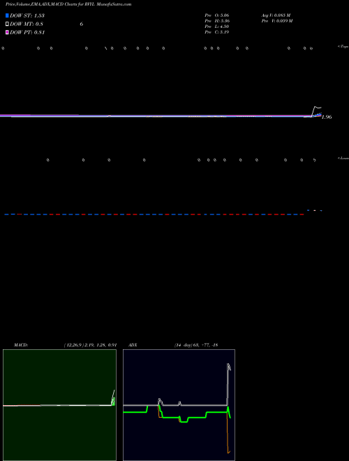 Munafa  (RVYL) stock tips, volume analysis, indicator analysis [intraday, positional] for today and tomorrow
