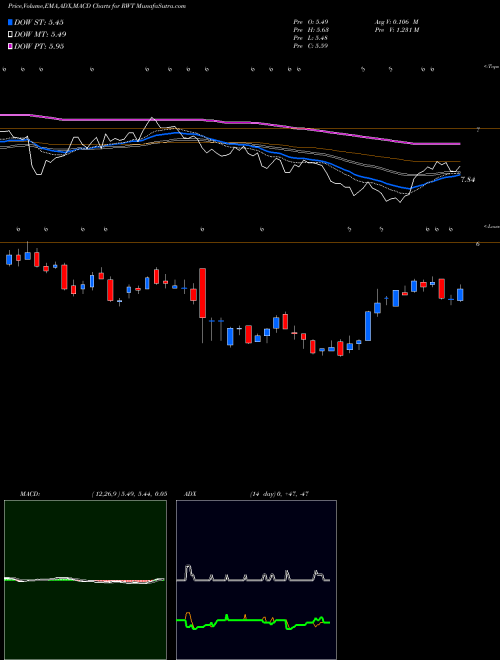 Munafa Redwood Trust, Inc. (RWT) stock tips, volume analysis, indicator analysis [intraday, positional] for today and tomorrow