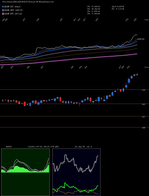 MACD charts various settings share RY Royal Bank Of Canada USA Stock exchange 