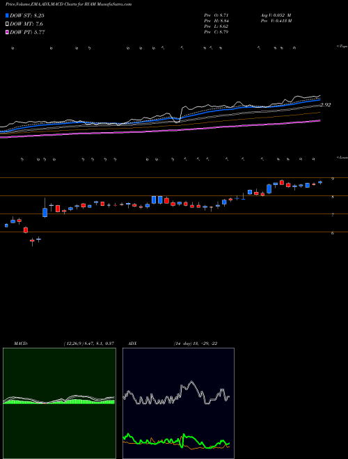 MACD charts various settings share RYAM Rayonier Advanced Materials Inc. USA Stock exchange 
