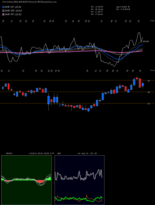 Munafa Ryerson Holding Corporation (RYI) stock tips, volume analysis, indicator analysis [intraday, positional] for today and tomorrow