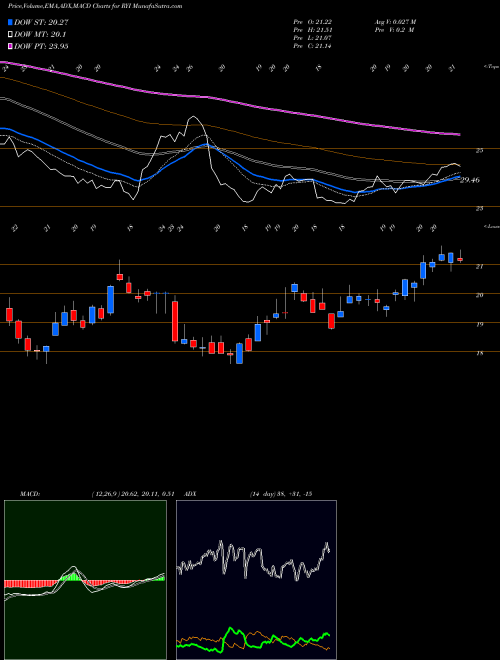 MACD charts various settings share RYI Ryerson Holding Corporation USA Stock exchange 
