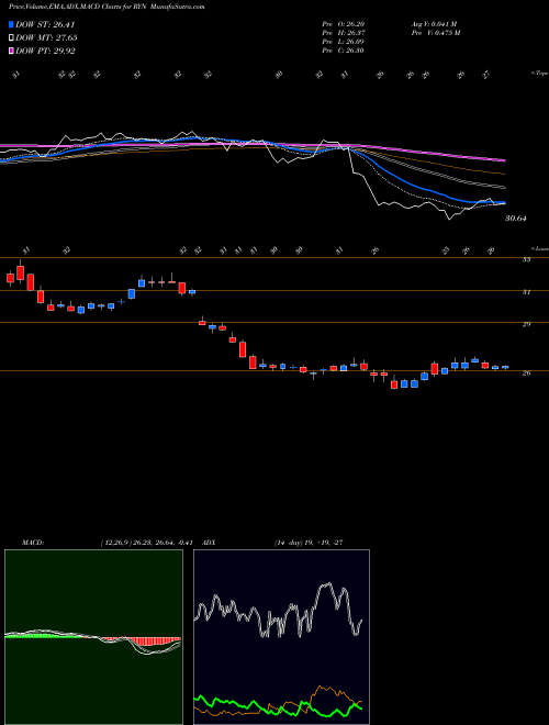 MACD charts various settings share RYN Rayonier Inc. USA Stock exchange 