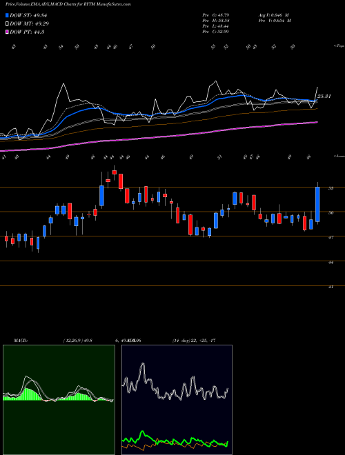 MACD charts various settings share RYTM Rhythm Pharmaceuticals, Inc. USA Stock exchange 