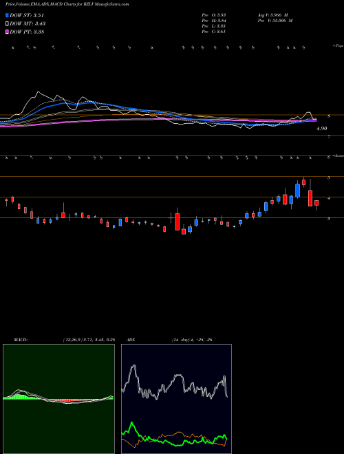 Munafa  (RZLV) stock tips, volume analysis, indicator analysis [intraday, positional] for today and tomorrow