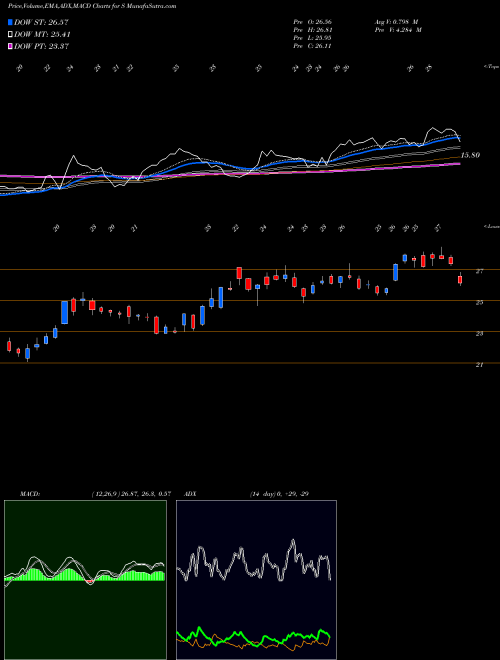 Munafa Sprint Corporation (S) stock tips, volume analysis, indicator analysis [intraday, positional] for today and tomorrow