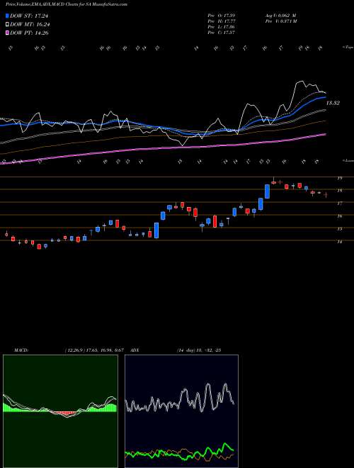 MACD charts various settings share SA Seabridge Gold, Inc. USA Stock exchange 