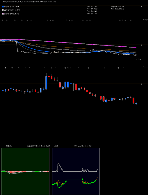 MACD charts various settings share SABR Sabre Corporation USA Stock exchange 