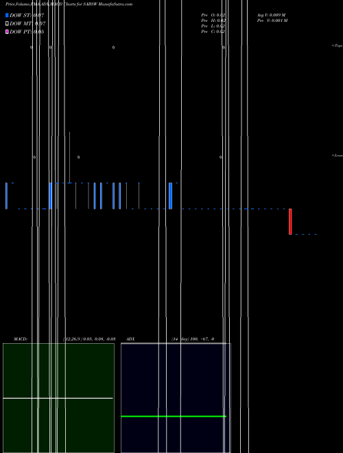 Munafa  (SABSW) stock tips, volume analysis, indicator analysis [intraday, positional] for today and tomorrow