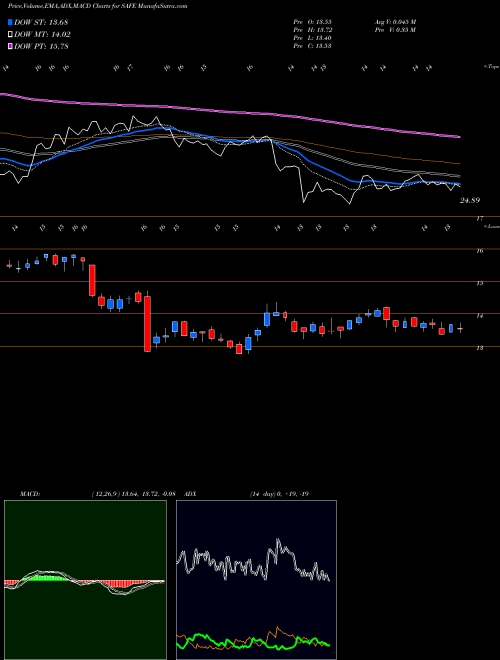 Munafa Safehold Inc. (SAFE) stock tips, volume analysis, indicator analysis [intraday, positional] for today and tomorrow