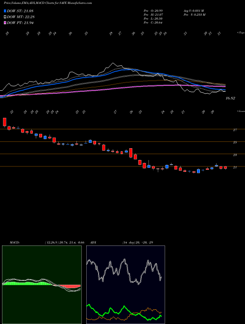 MACD charts various settings share SAFE Safehold Inc. USA Stock exchange 