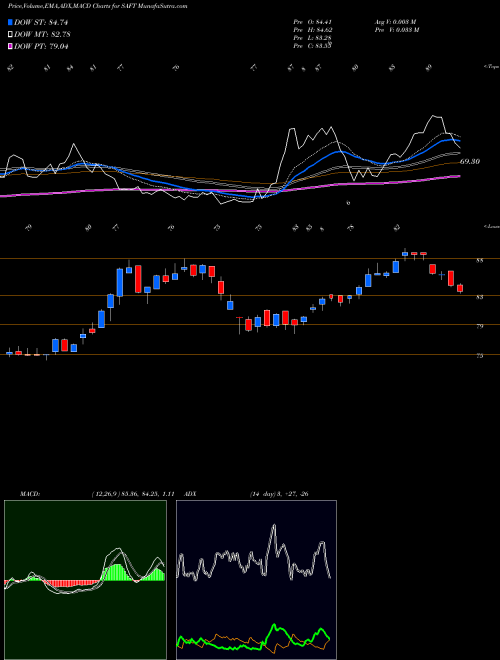 Munafa Safety Insurance Group, Inc. (SAFT) stock tips, volume analysis, indicator analysis [intraday, positional] for today and tomorrow