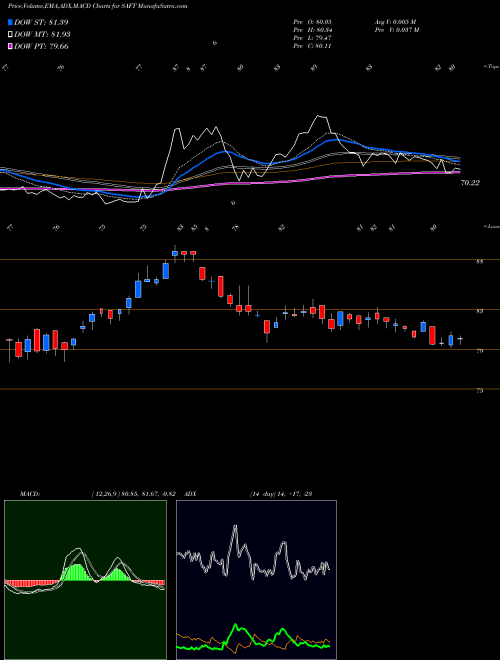 MACD charts various settings share SAFT Safety Insurance Group, Inc. USA Stock exchange 