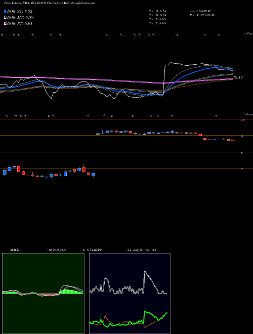 Munafa Sage Therapeutics, Inc. (SAGE) stock tips, volume analysis, indicator analysis [intraday, positional] for today and tomorrow