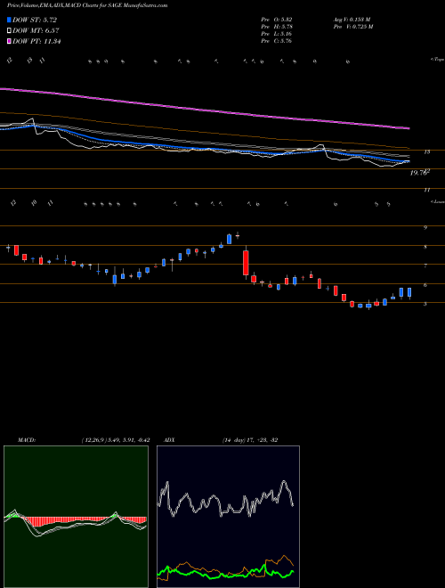 MACD charts various settings share SAGE Sage Therapeutics, Inc. USA Stock exchange 