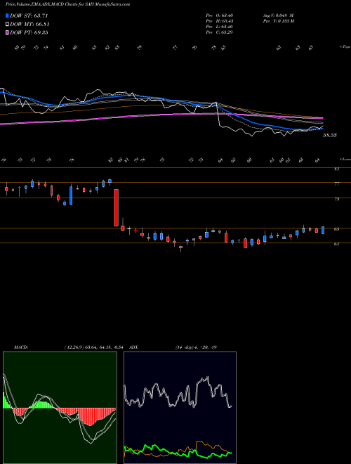 Munafa Sonic Automotive, Inc. (SAH) stock tips, volume analysis, indicator analysis [intraday, positional] for today and tomorrow