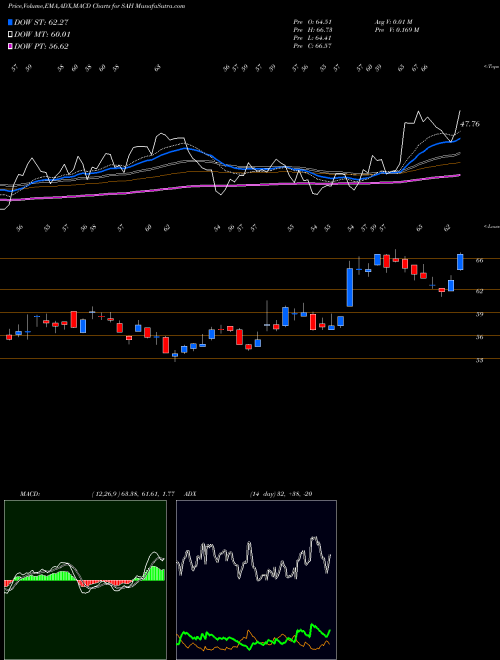 MACD charts various settings share SAH Sonic Automotive, Inc. USA Stock exchange 