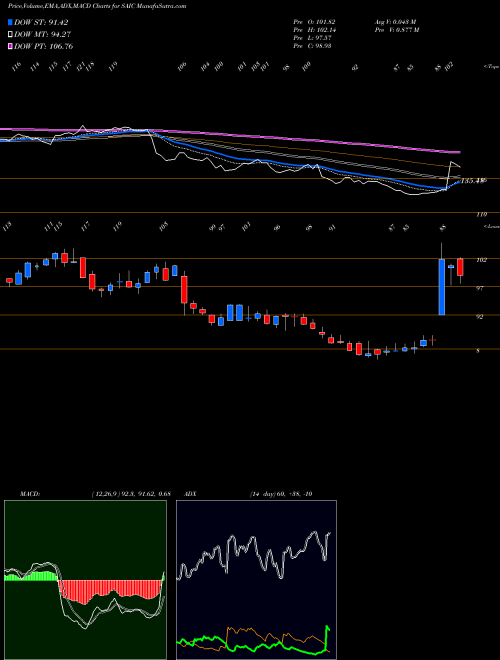 Munafa SCIENCE APPLICATIONS INTERNATIONAL CORPORATION (SAIC) stock tips, volume analysis, indicator analysis [intraday, positional] for today and tomorrow