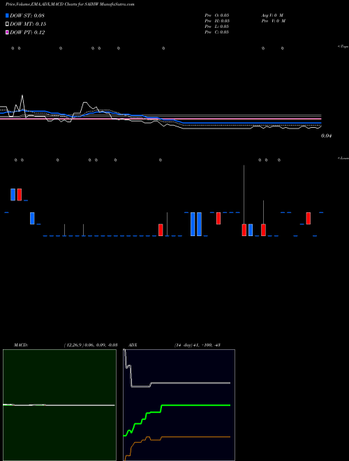 Munafa  (SAIHW) stock tips, volume analysis, indicator analysis [intraday, positional] for today and tomorrow