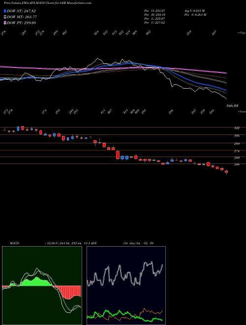 Munafa Boston Beer Company, Inc. (The) (SAM) stock tips, volume analysis, indicator analysis [intraday, positional] for today and tomorrow