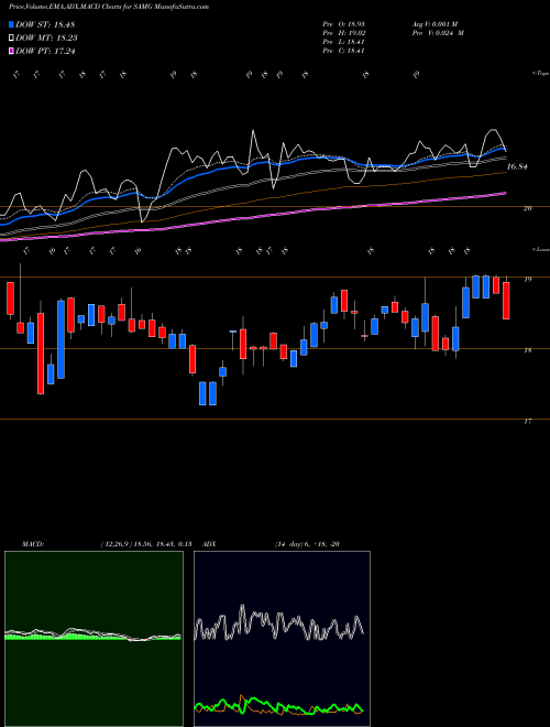 Munafa Silvercrest Asset Management Group Inc. (SAMG) stock tips, volume analysis, indicator analysis [intraday, positional] for today and tomorrow