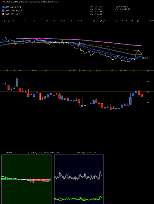 MACD charts various settings share SAMG Silvercrest Asset Management Group Inc. USA Stock exchange 