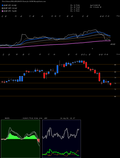 Munafa Sanmina Corporation (SANM) stock tips, volume analysis, indicator analysis [intraday, positional] for today and tomorrow