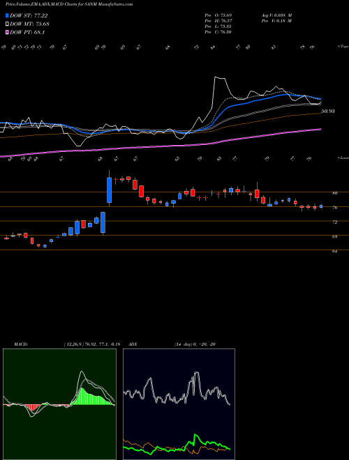 MACD charts various settings share SANM Sanmina Corporation USA Stock exchange 