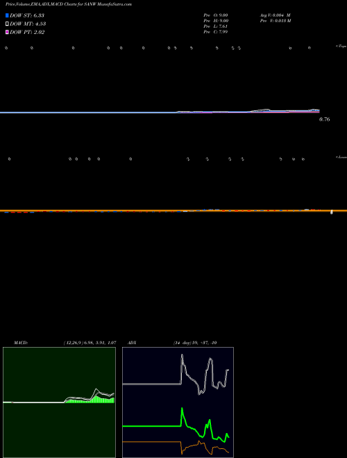 Munafa S&W Seed Company (SANW) stock tips, volume analysis, indicator analysis [intraday, positional] for today and tomorrow