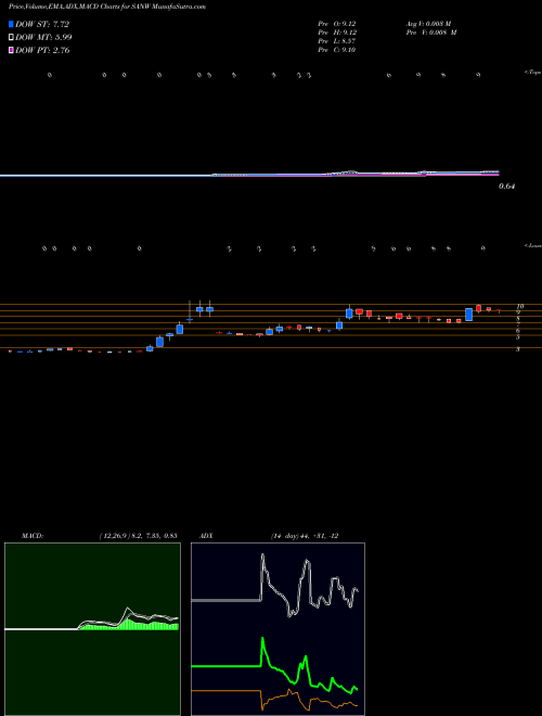 MACD charts various settings share SANW S&W Seed Company USA Stock exchange 