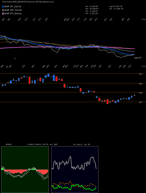 MACD charts various settings share SAP SAP SE USA Stock exchange 