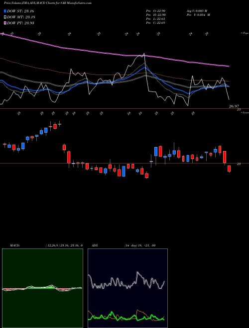 Munafa Saratoga Investment Corp (SAR) stock tips, volume analysis, indicator analysis [intraday, positional] for today and tomorrow