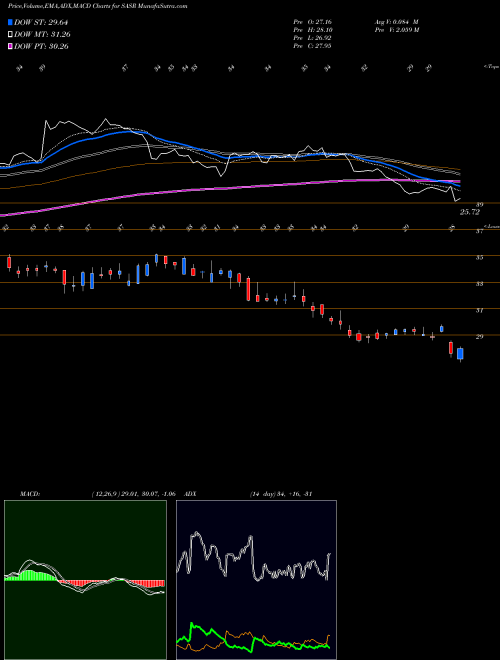 Munafa Sandy Spring Bancorp, Inc. (SASR) stock tips, volume analysis, indicator analysis [intraday, positional] for today and tomorrow
